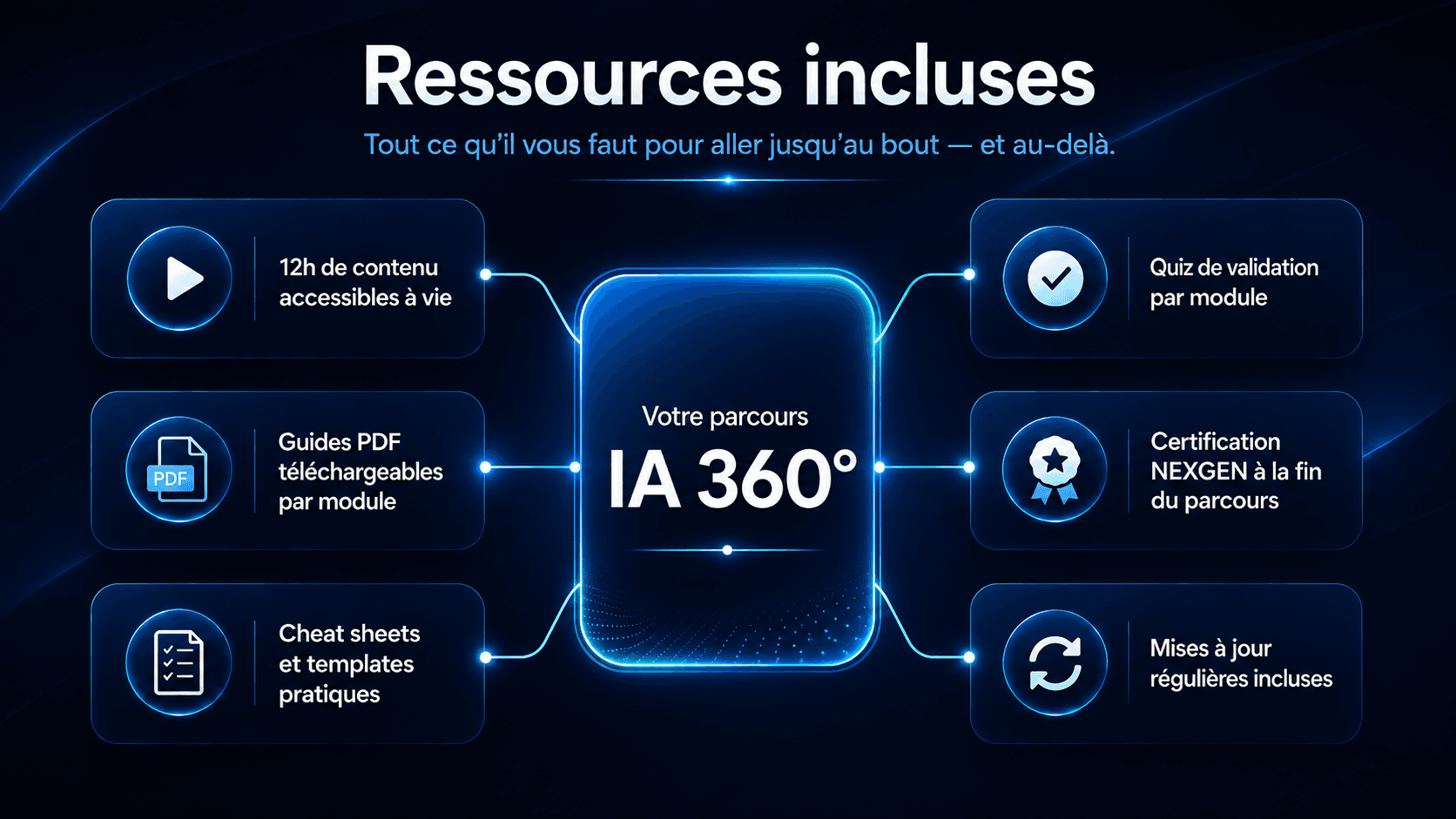 Ressources incluses — 12h de contenu, guides PDF, cheat sheets, quiz, certification NEXGEN, mises à jour